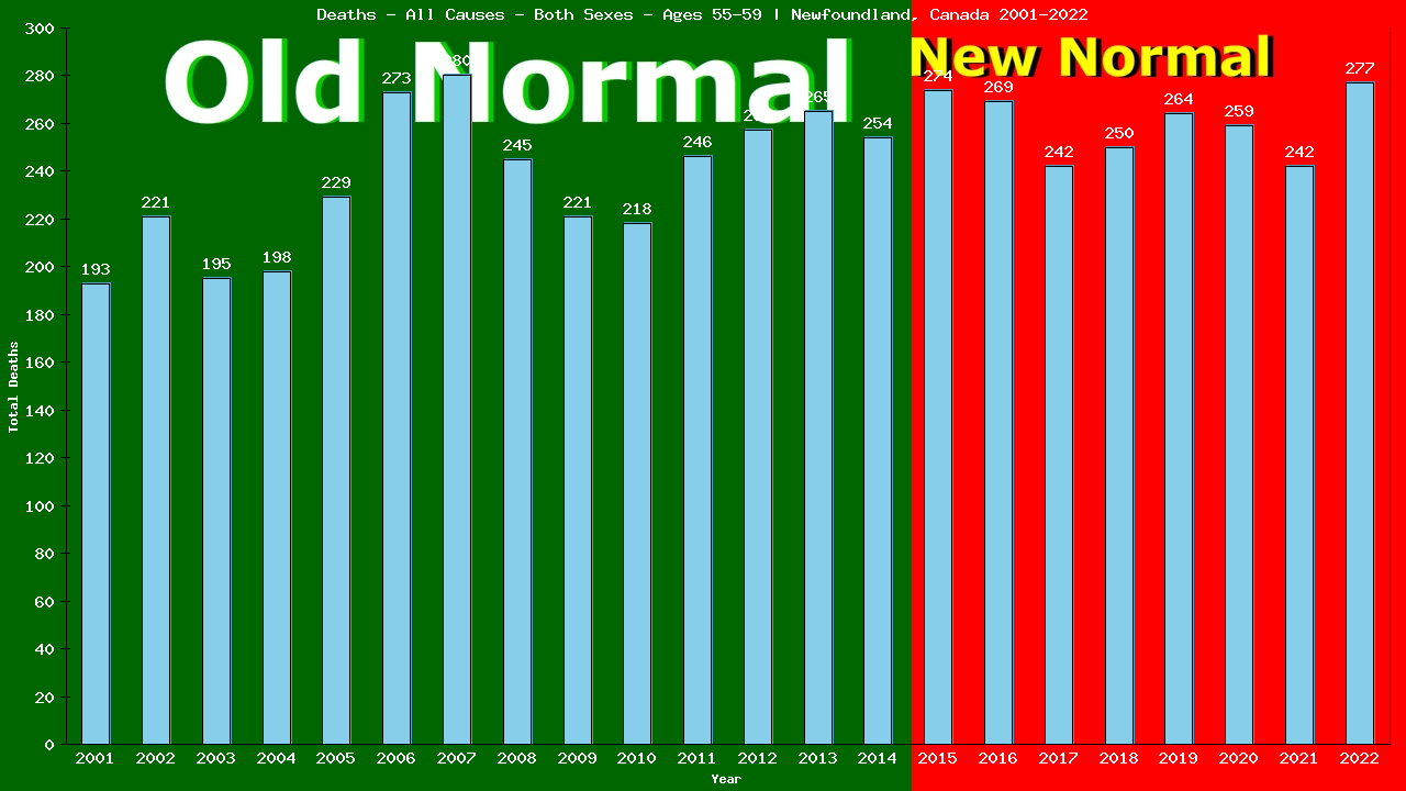 Graph showing Deaths - All Causes - Male - Aged 55-59 | Newfoundland, Canada